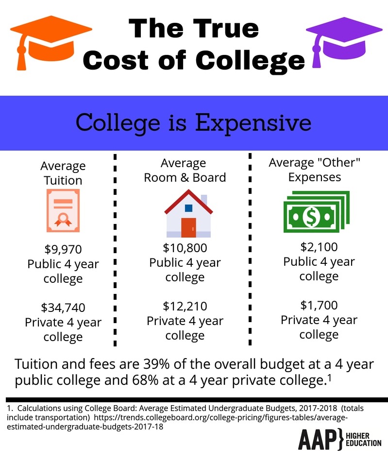 Cost of College