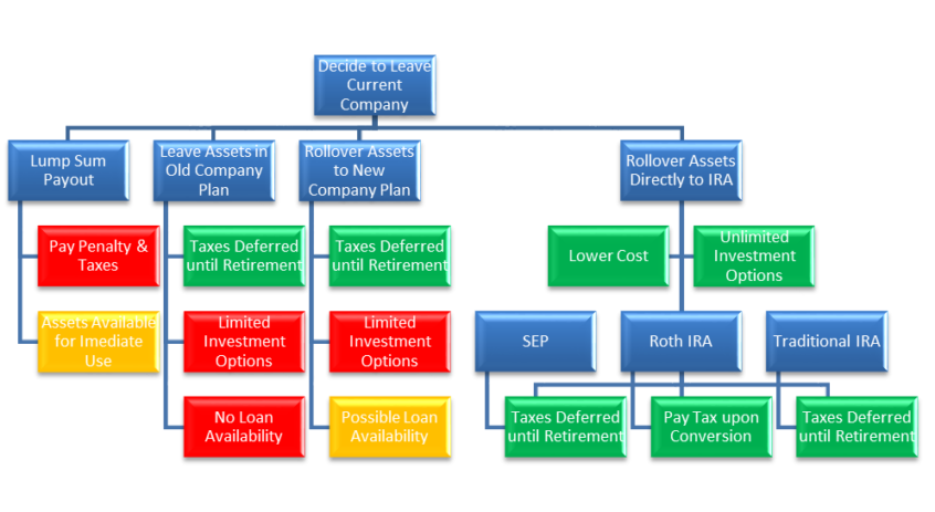 401k decision tree - retirement planning - 4 Retirement Account Options After a Job Change | Tamma Capital
