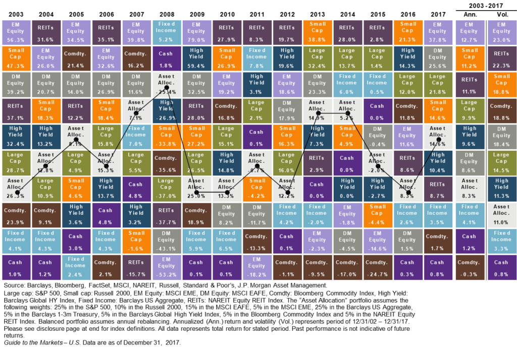 Heat map - asset allocation - What is Asset Allocation and How Does It Impact Your Investments | Tamma Capital