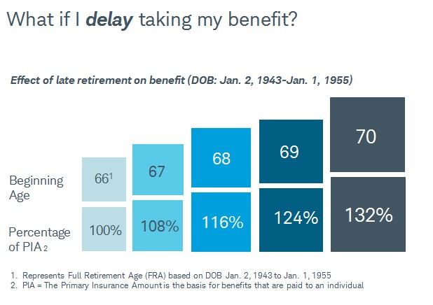 Social security 2 - social security - Three Factors That Affect Your Social Security Decision | Tamma Capital
