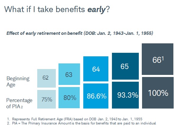 Social security 3 - social security - Three Factors That Affect Your Social Security Decision | Tamma Capital