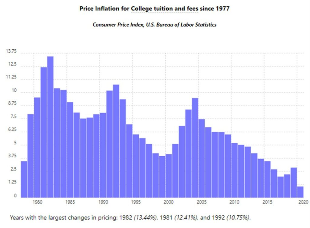 College inflation - Best College Savings Plan Options for Parents of Multiples - Choosing the Best College Savings Plan for Parents of Multiples